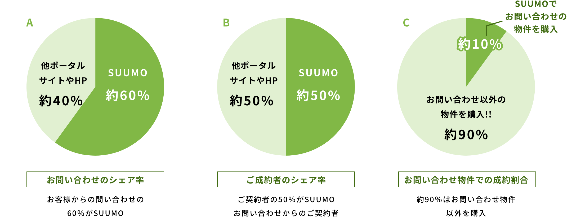 データで見る不動産購入者　SUUMO編